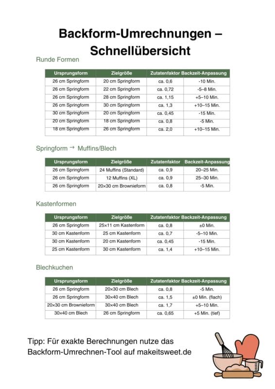 Eine Tabelle zeigt Backform Umrechnen Tabellen für runde Pfannen, Springform zu Muffins/Blech, Laibpfannen und Blechpfannen, mit Spalten für Originalpfanne, Zielpfanne, Zutatenfaktor und Backzeit Anpassung. Ein Clipart zum Thema Backen befindet sich unten rechts.
